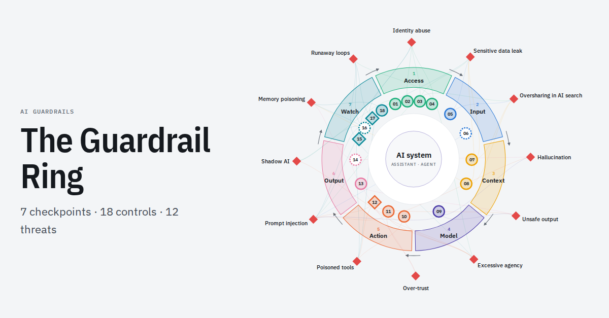 The Guardrail Ring: twelve threats around seven checkpoints and eighteen controls