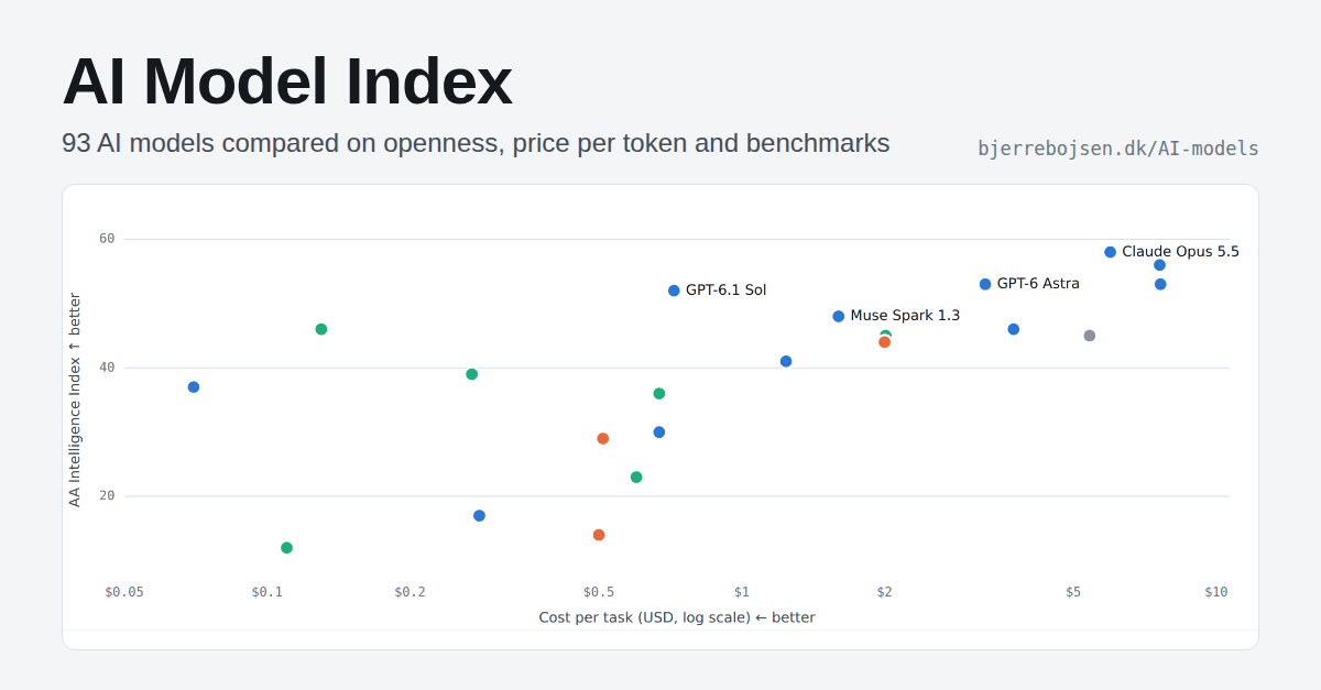 AI models plotted by intelligence against cost, coloured by how open they are